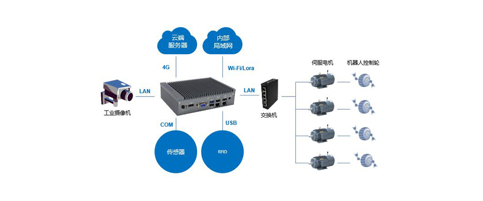 智能倉(cāng)儲(chǔ)AGV